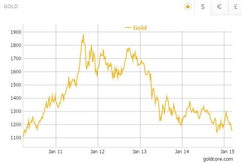 The forecast of the price of gold in 2022 is based on the current economic environment, which consists of rising inflation, negative real yields, a weaker pound, and ongoing monetary dilution. It's predicted that the price of gold will soar in the next five years if inflation takes hold and the economy underperforms expectations.